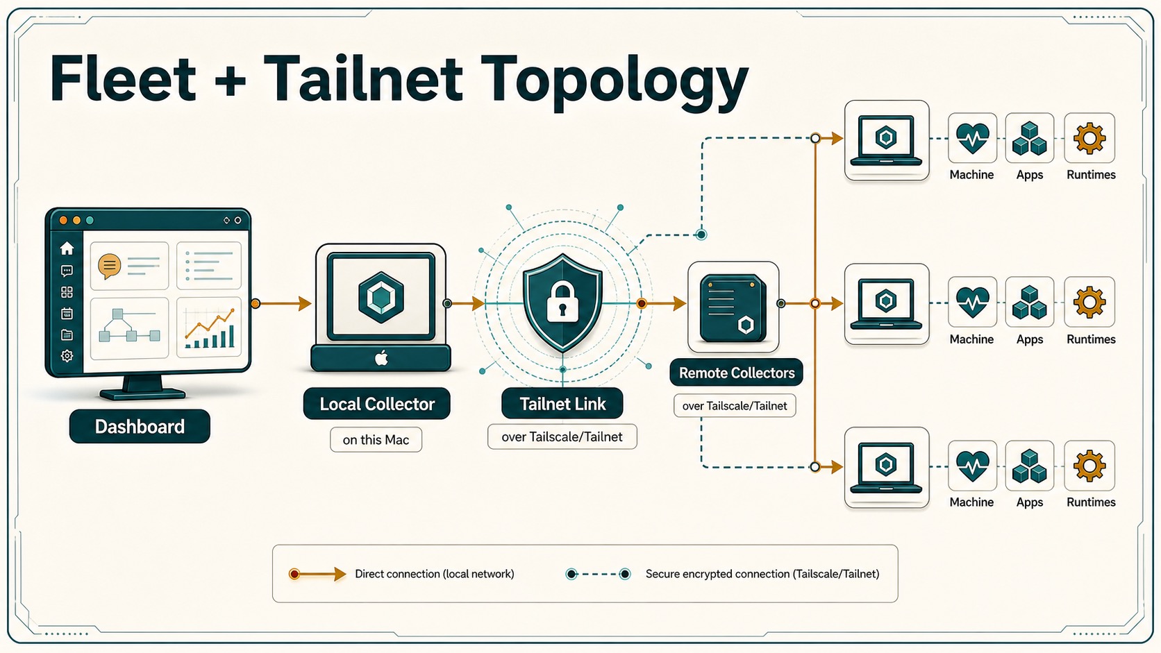 Generated fleet and Tailnet topology infographic showing dashboard, local collector, Tailnet or Link, remote collectors, apps, and runtimes.